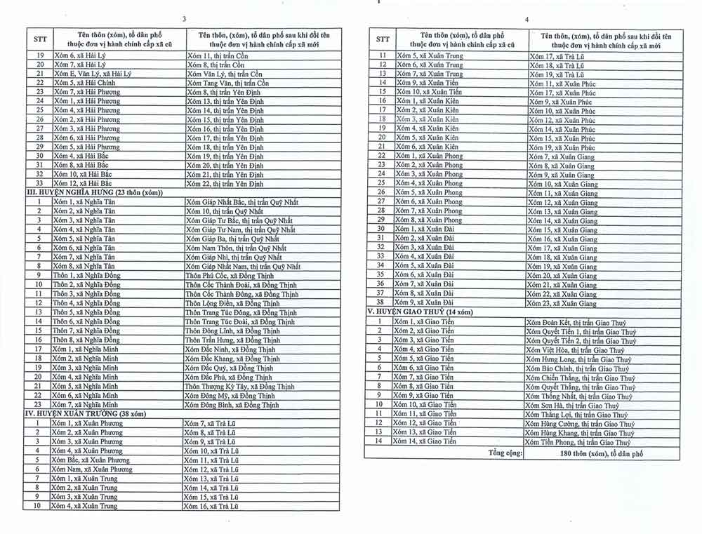 Danh sach chi tiet tren 180 thon (xom) thay doi. Anh: Van ban HDND tinh Nam Dinh