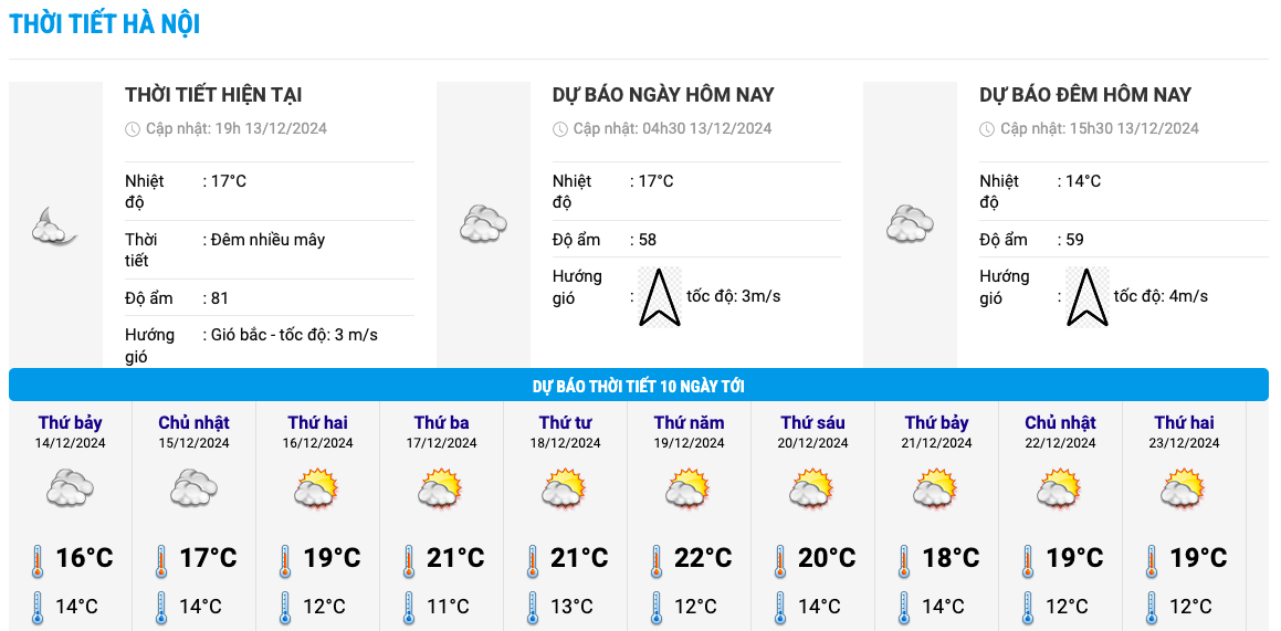 Bieu do nhiet trong 10 ngay toi o Ha Noi cap nhat vao 19h toi 13.12. Anh: Trung tam Du bao Khi tuong Thuy van Quoc gia  