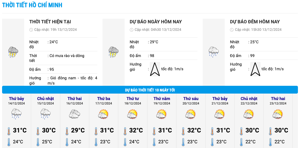 Bieu do nhiet trong 10 ngay toi o TPHCM cap nhat vao 19h toi 13.12. Anh: Trung tam Du bao Khi tuong Thuy van Quoc gia