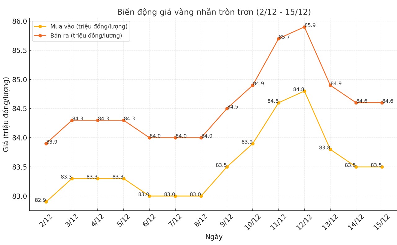 Cap nhat gia vang nhan tron tron 9999 thoi gian gan day. Bang: Khuong Duy