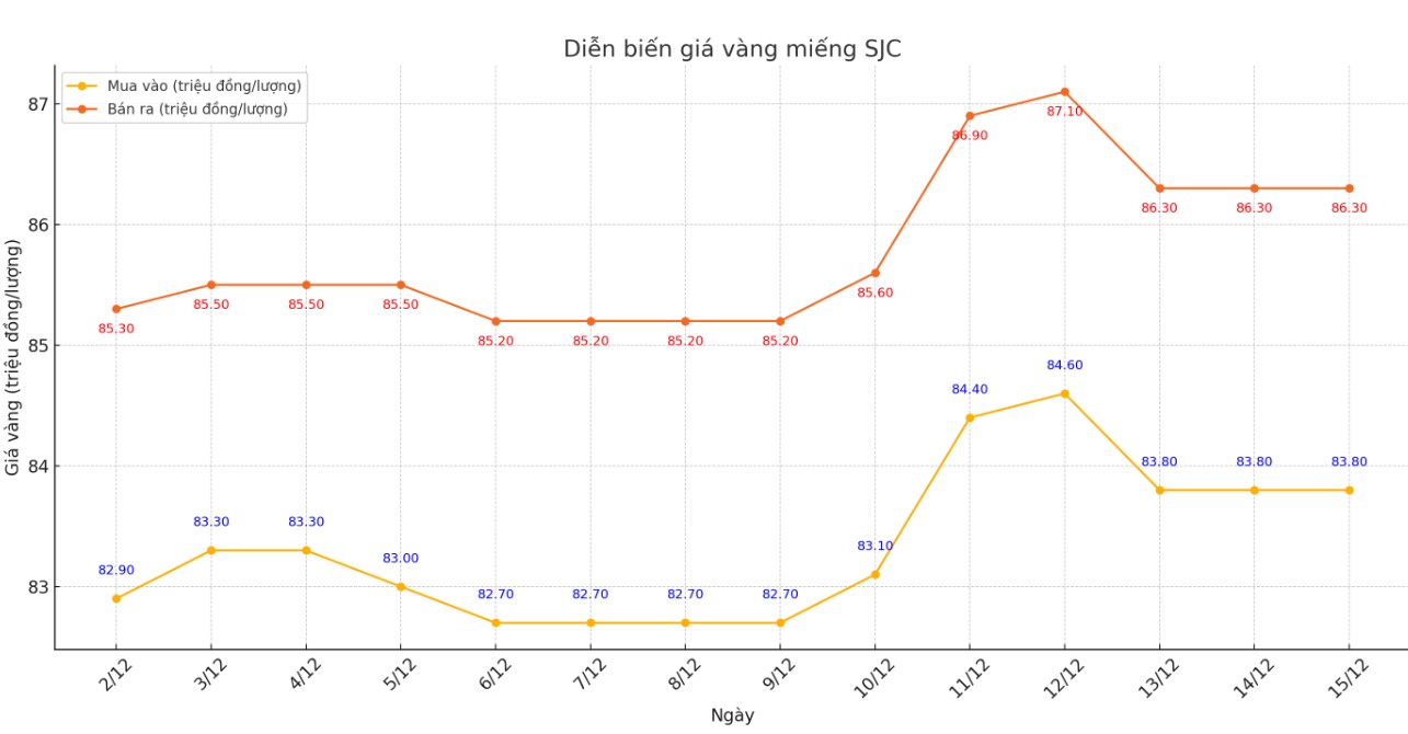 Dien bien gia vang SJC nhung phien gan day. Bang: Khuong Duy