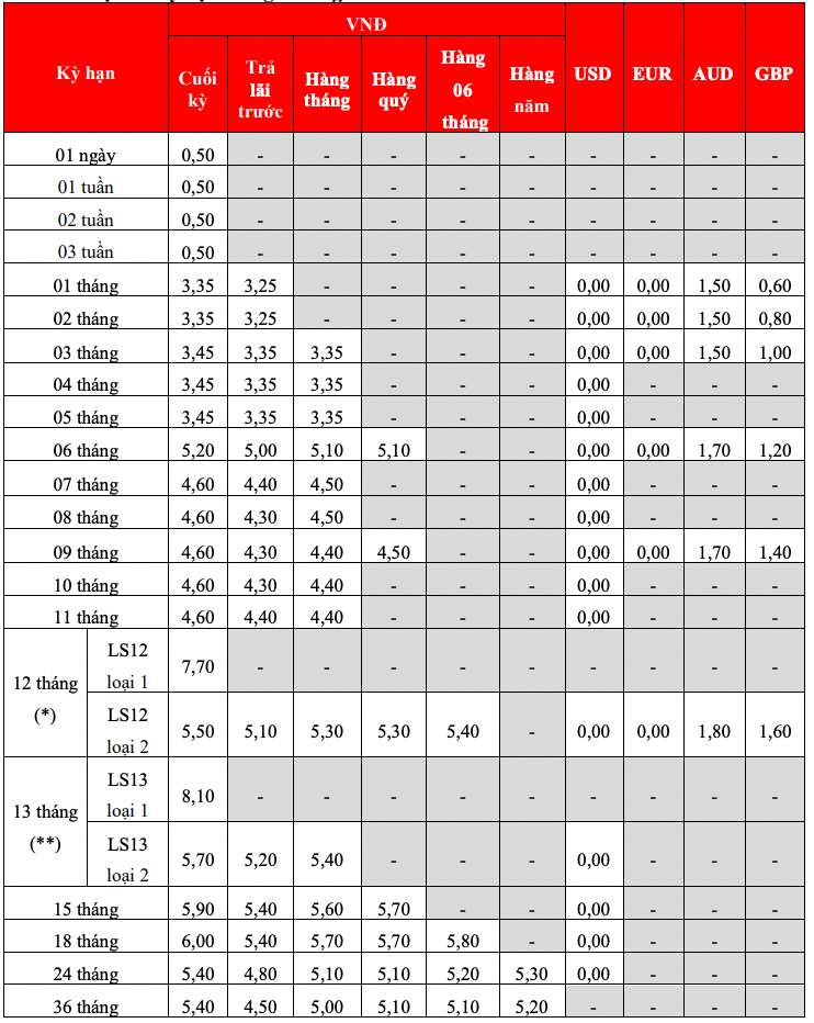 Bieu lai suat tiet kiem tai quay HDBank. Anh: HDBank  