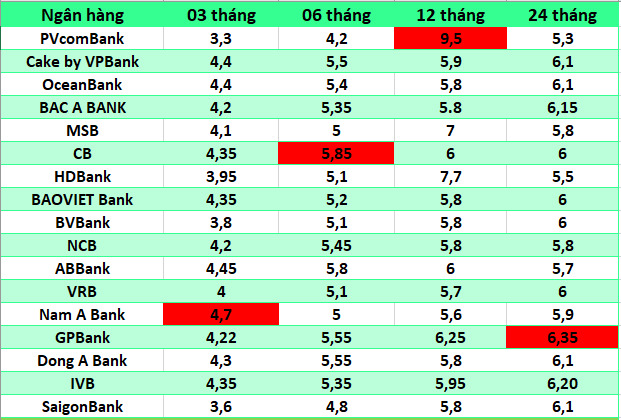 Top ngan hang co lai suat cao nhat thi truong hien nay. Do hoa: Ha Vy