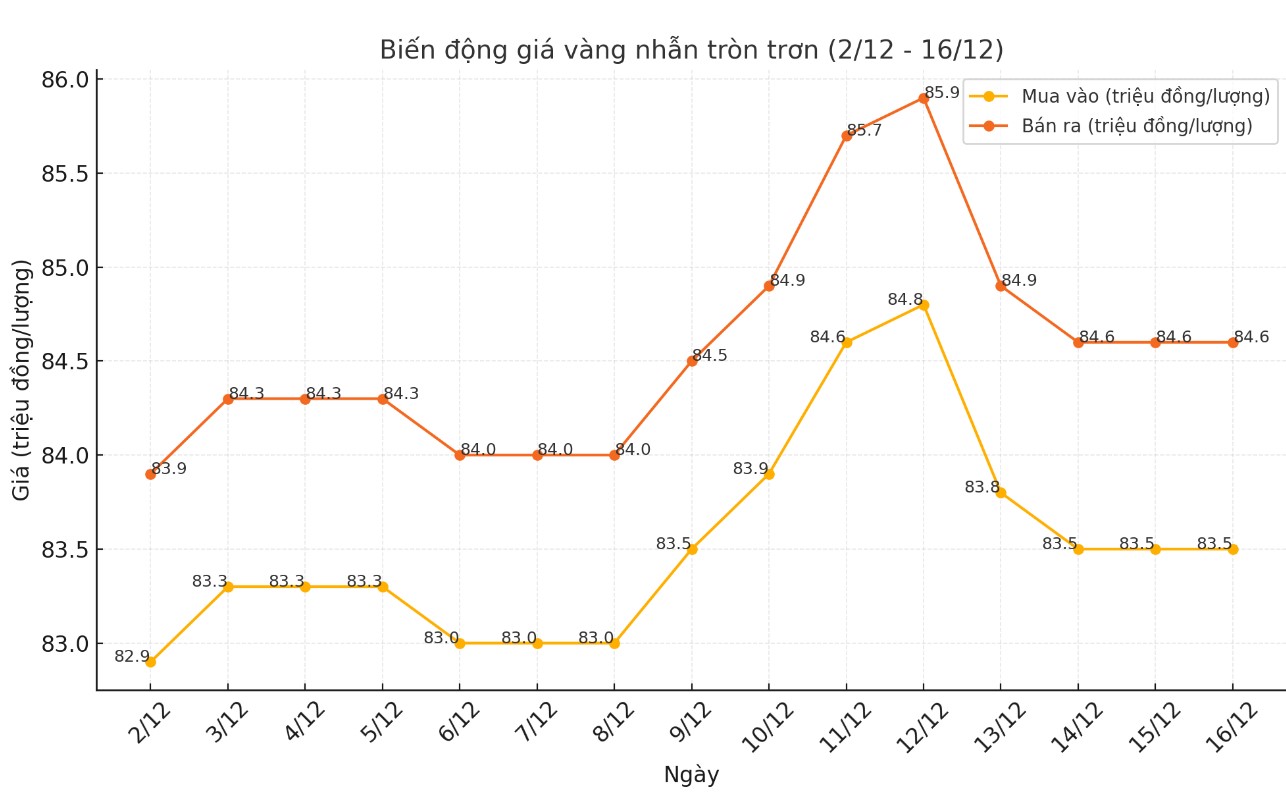 Cap nhat gia vang nhan tron tron 9999 thoi gian gan day. Bang: Khuong Duy