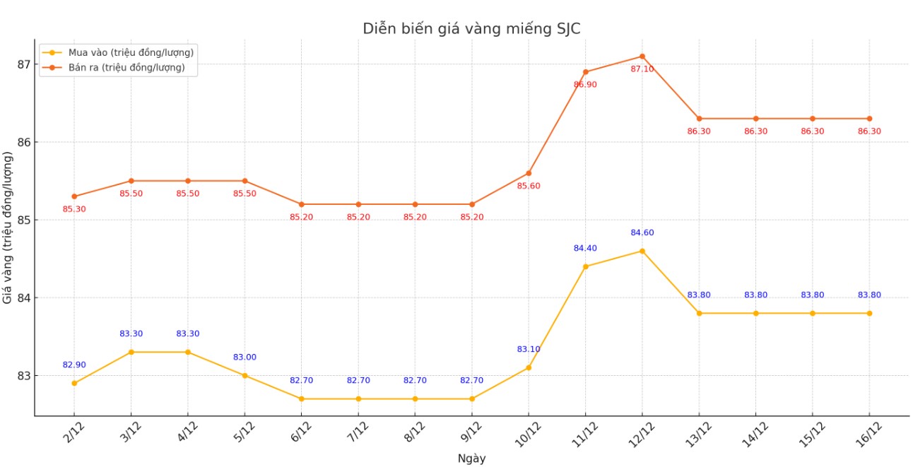 Dien bien gia vang SJC nhung phien gan day. Bang: Khuong Duy