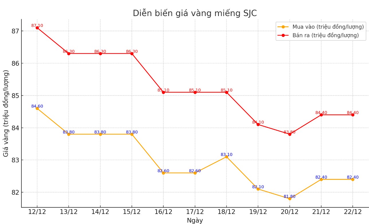 Dien bien gia vang mieng SJC nhung phien gan day. Bieu do: Khuong Duy