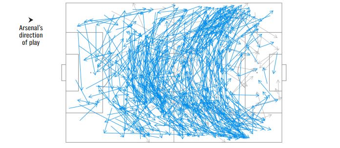 Arsenal chuyen bong rat nhieu theo hinh mong ngua va rat it tac dong duoc tao ra trong vong cam. Anh: Telegraph