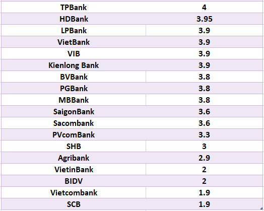 So sánh lãi suất ngân hàng cao nhất ở kỳ hạn 3 tháng. Đồ họa: Hà Vy