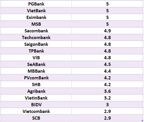 So sánh lãi suất ngân hàng cao nhất ở kỳ hạn 6 tháng. Đồ họa: Hà Vy