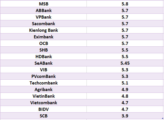 So sánh lãi suất ngân hàng cao nhất ở kỳ hạn 24 tháng. Đồ họa: Hà Vy