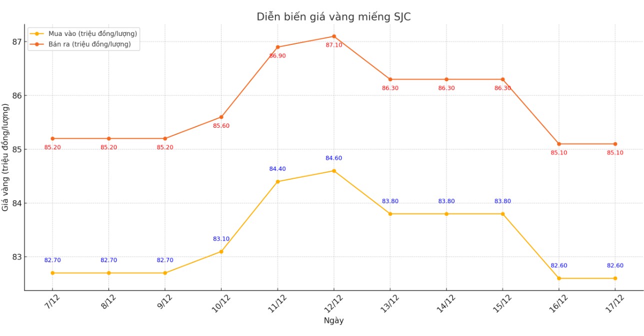 Dien bien gia vang SJC nhung phien gan day. Bang: Khuong Duy