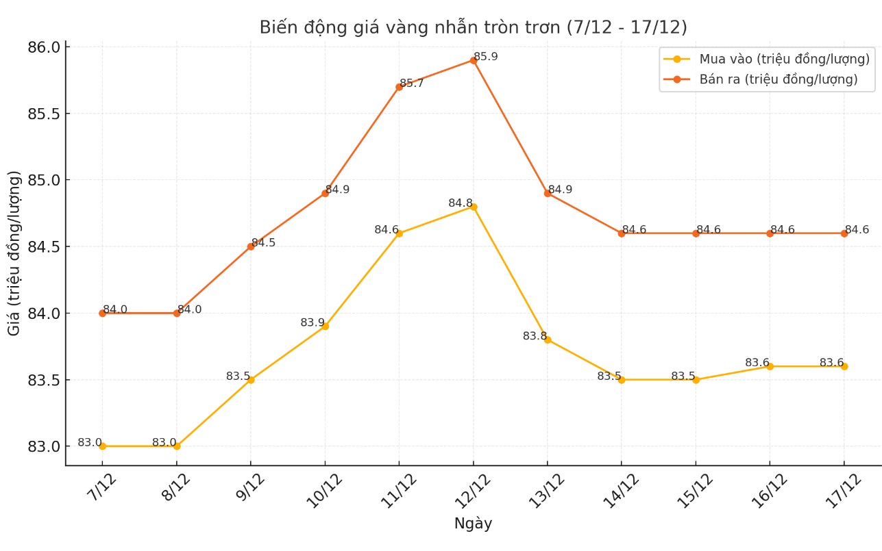 Cap nhat gia vang nhan tron tron 9999 thoi gian gan day. Bang: Khuong Duy