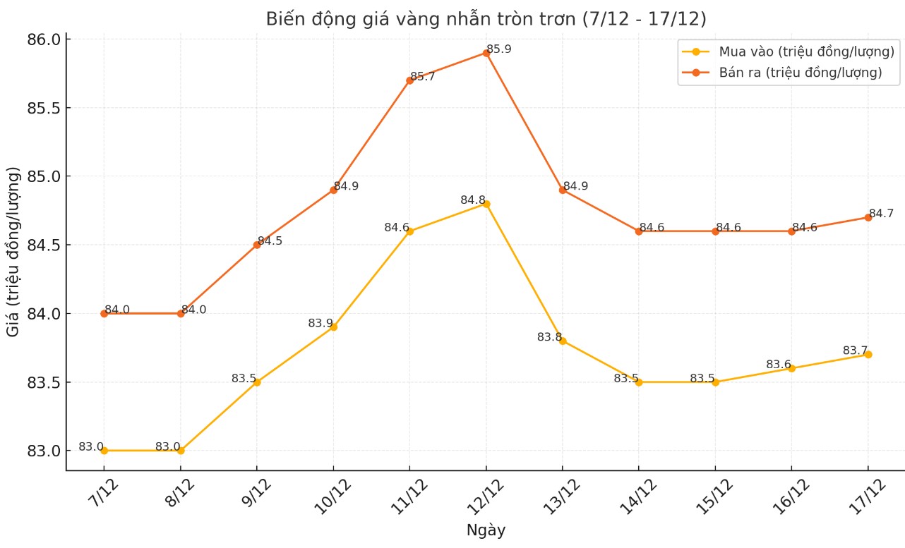 Diễn biến giá vàng nhẫn tròn trơn 9999 thời gian gần đây. Biểu đồ: Khương Duy