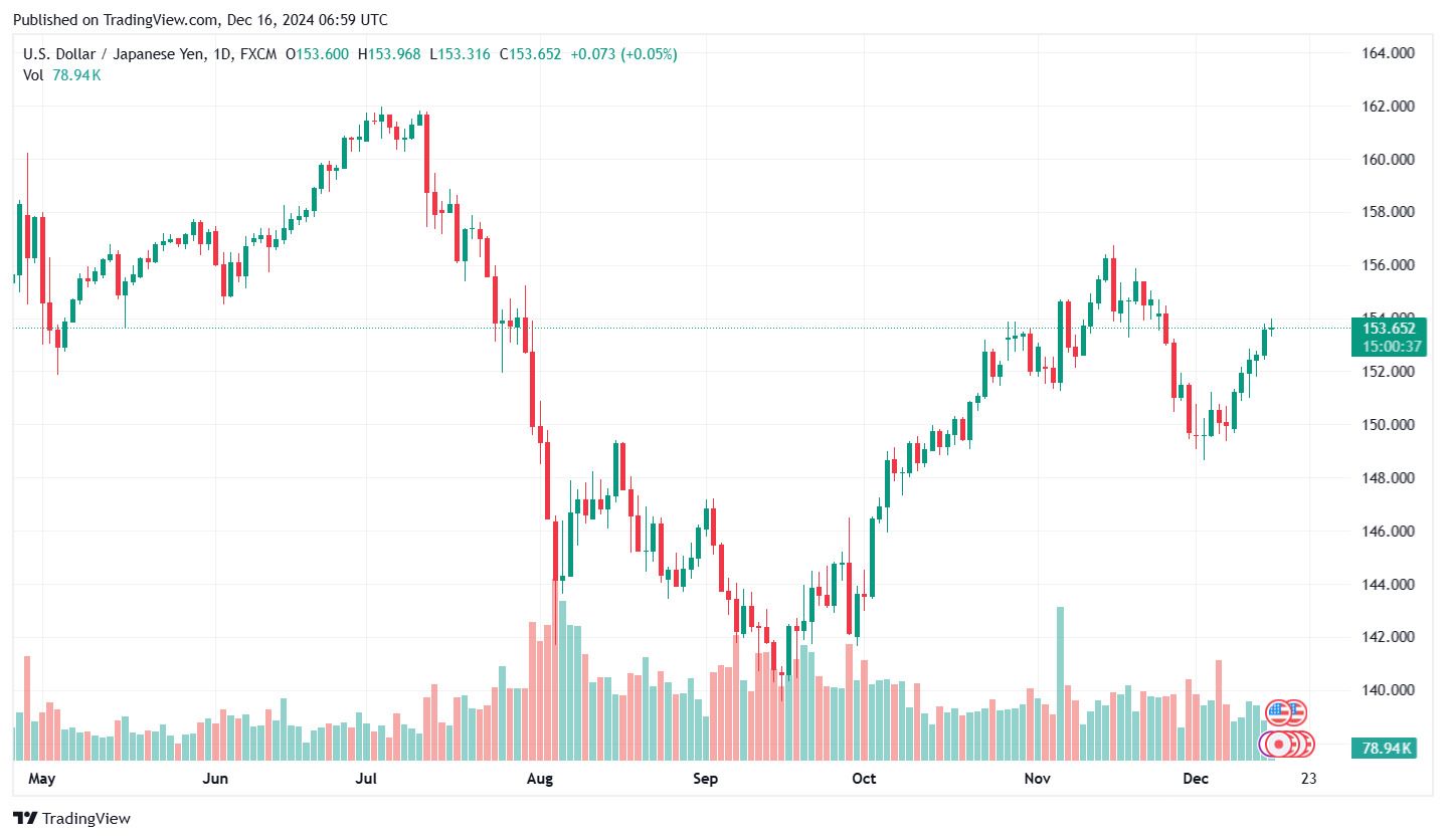 Bieu do ty gia Yen (USD/JPY) cap nhat luc 14h ngay 16.12. Anh: Tradingview.com.