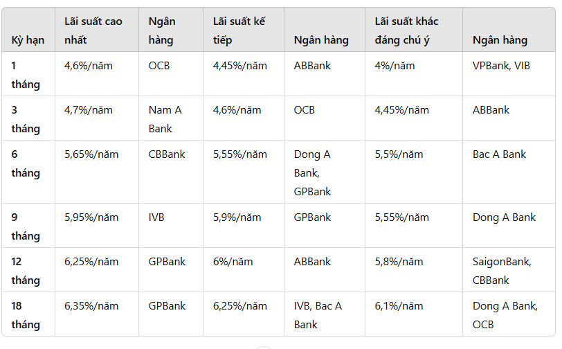 Lãi suất ngân hàng cao nhất tại các kỳ hạn