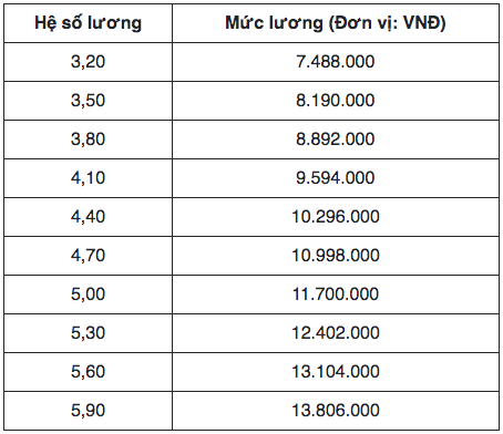 Professional military salary table 2025 based on basic salary of 2.34 million VND. Screenshot.