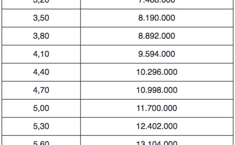 Professional military salary table 2025 based on basic salary of 2.34 million VND. Screenshot.