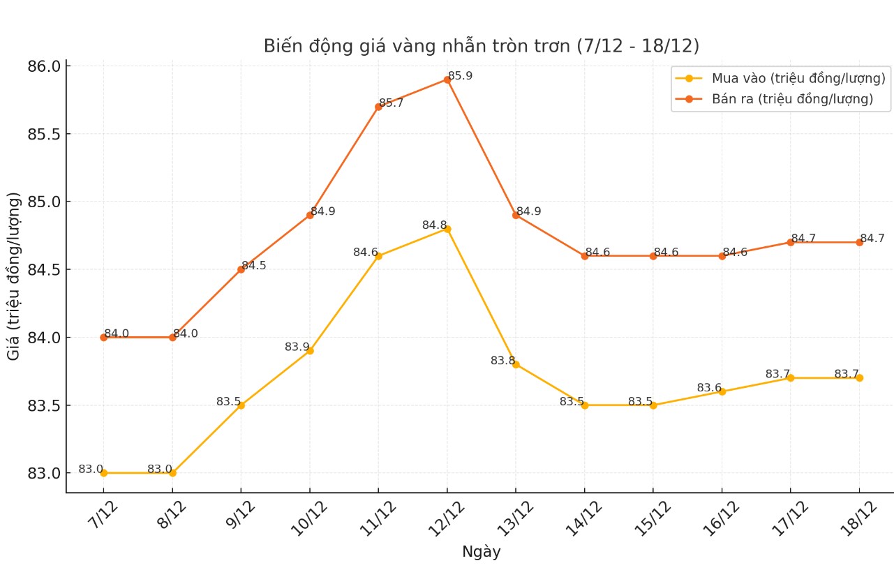 Cập nhật giá vàng nhẫn tròn trơn 9999 thời gian gần đây. Bảng: Khương Duy