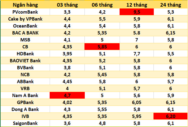 Top ngan hang co lai suat cao nhat thi truong hien nay. Do hoa: Ha Vy