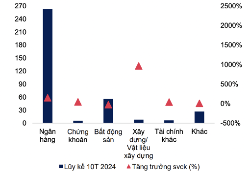 Gia tri Trai phieu doanh nghiep phat hanh thanh cong cua cac nhom nganh trong luy ke tu dau nam (don vi: nghin ti dong). Nguon: HNX, FiinPro, MBS Research  