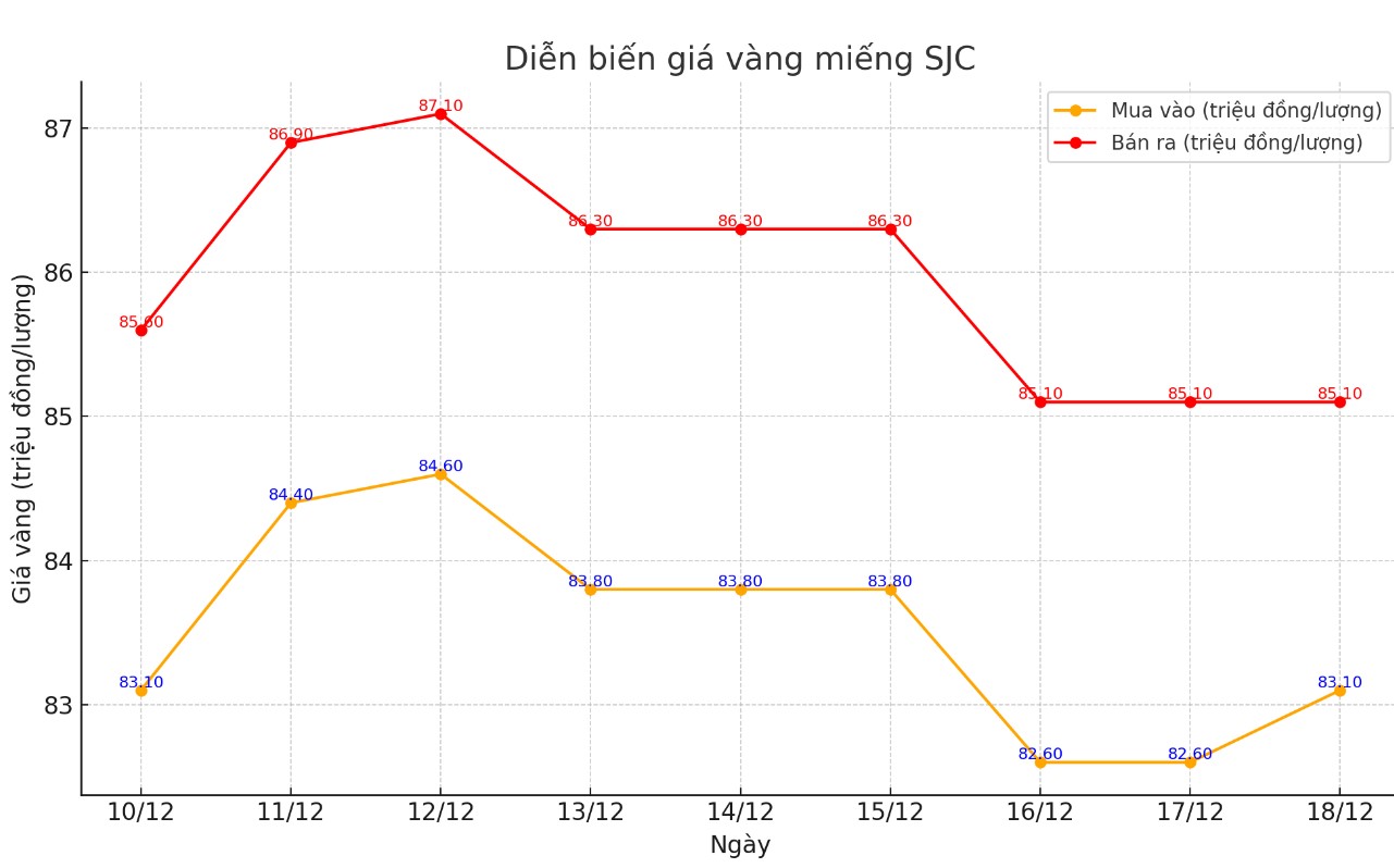 Dien bien gia vang SJC nhung phien gan day. Bieu do: Khuong Duy