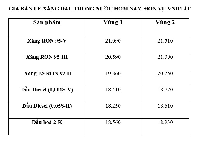 Giá xăng dầu trong nước ngày 17.12 theo bảng giá công bố của Petrolimex.