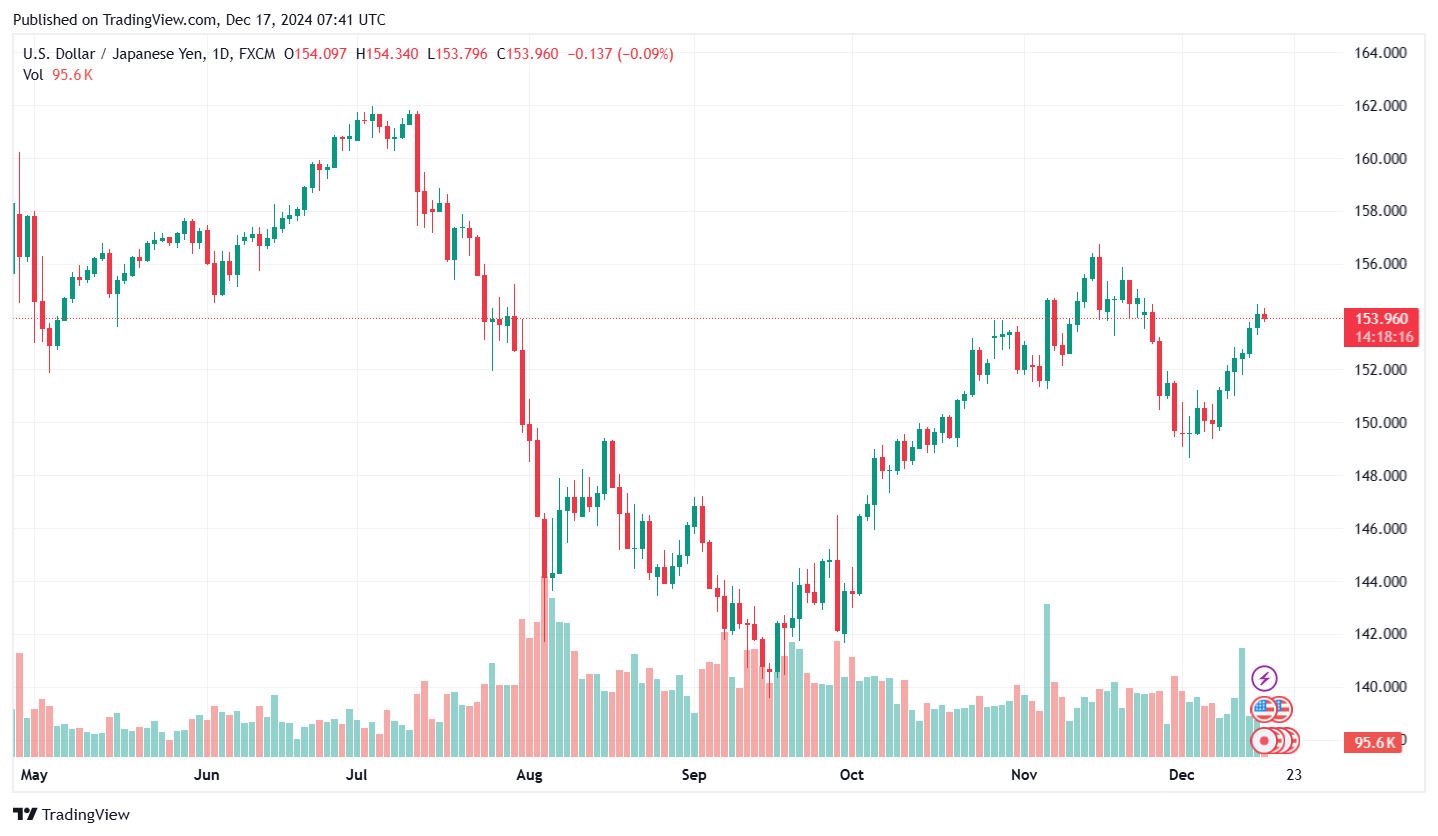 Bieu do ty gia Yen (USD/JPY) cap nhat luc 14h ngay 17.12. Anh: Tradingview.com.