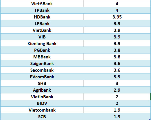 So sánh lãi suất ngân hàng cao nhất ở kỳ hạn 3 tháng. Đồ họa: Hà Vy
