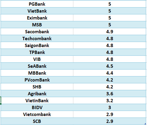 So sánh lãi suất ngân hàng cao nhất ở kỳ hạn 6 tháng. Đồ họa: Hà Vy