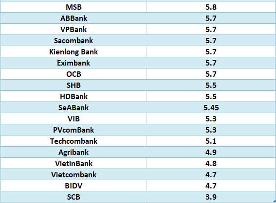 So sánh lãi suất ngân hàng cao nhất ở kỳ hạn 12 tháng. Đồ họa: Hà Vy
