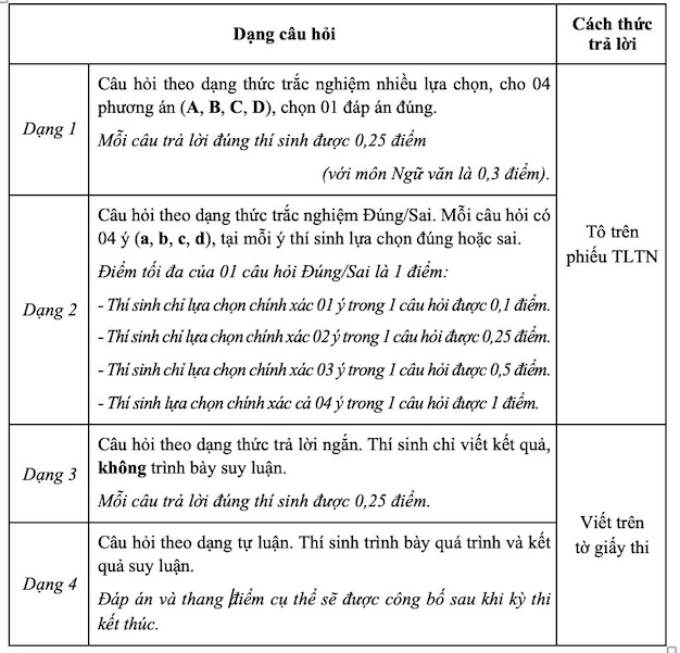 Cấu trúc đề thi đánh giá năng lực của Trường Đại học Sư phạm Hà Nội năm 2024. Ảnh: Nhà trường cung cấp 