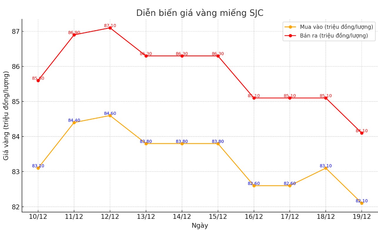 Dien bien gia vang SJC nhung phien gan day. Bieu do: Khuong Duy