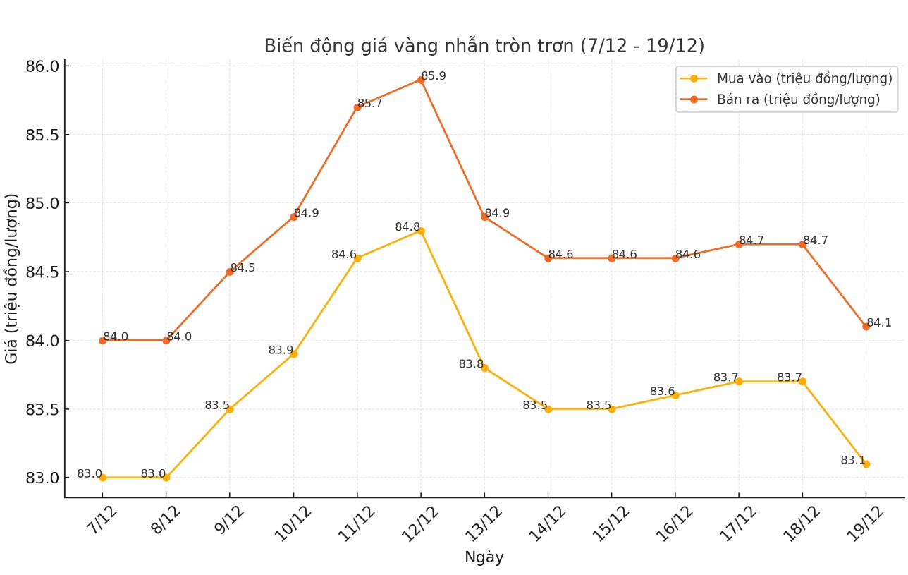 Dien bien gia vang nhan tron tron 9999 thoi gian gan day. Bieu do: Khuong Duy