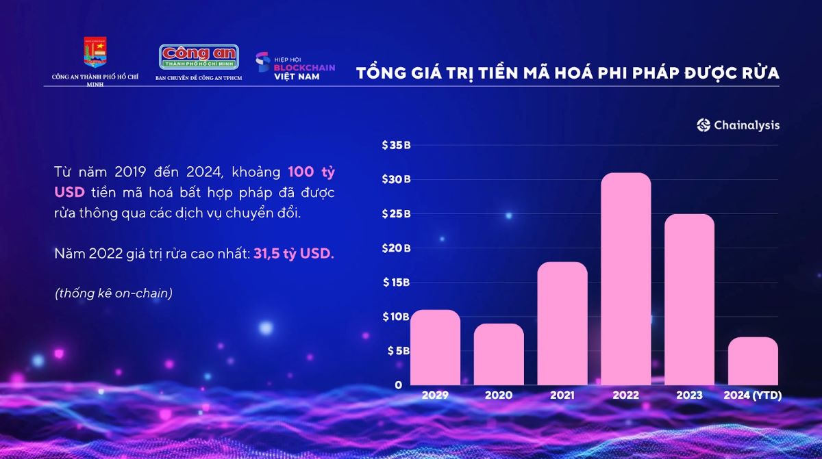 Tong gia tri rua tien qua tien ma hoa len toi hon 100 ti USD trong giai doan 2019 - 2024. Nguon: Chainalysis