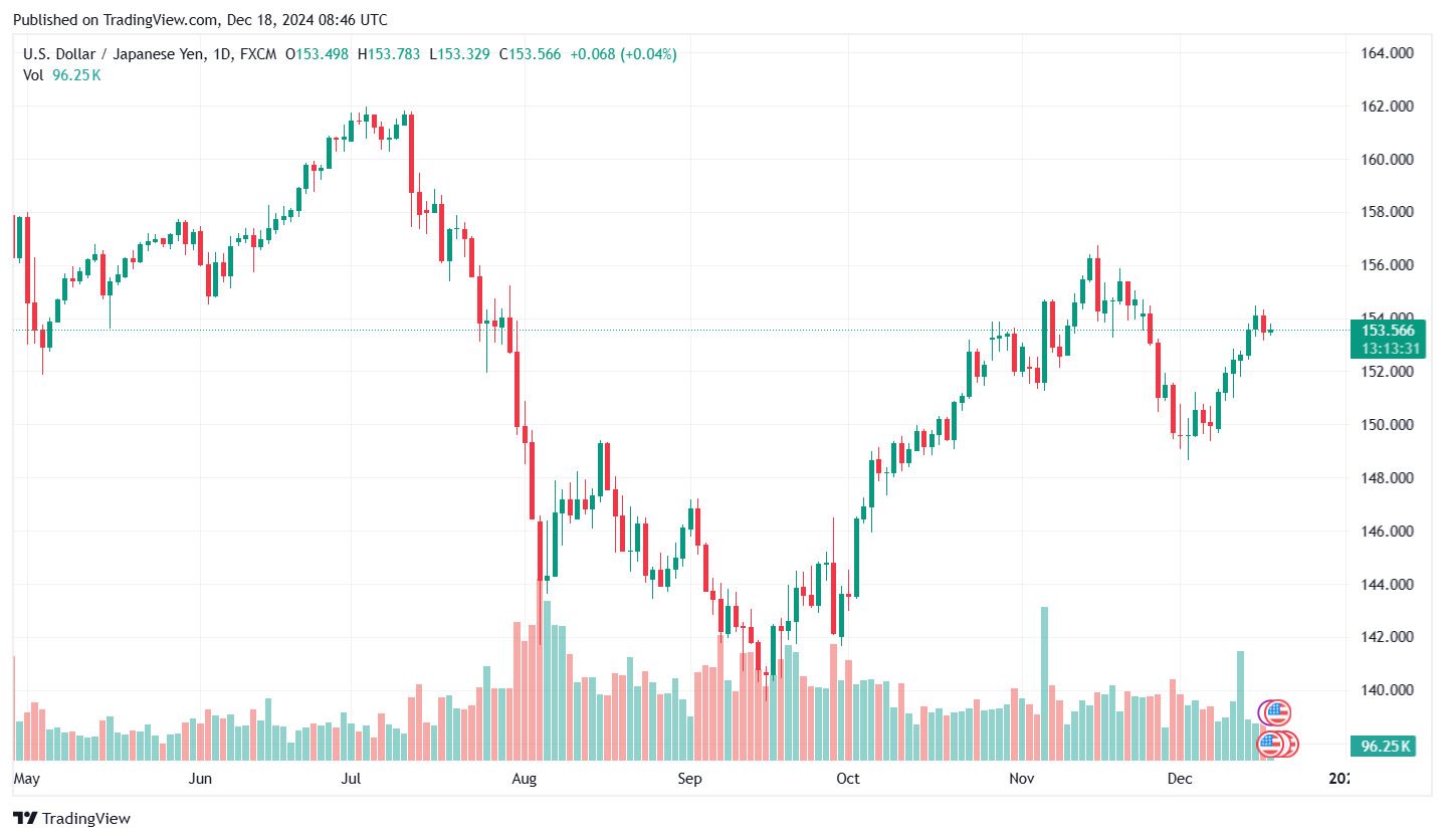 Bieu do ty gia Yen (USD/JPY) cap nhat luc 15h ngay 18.12. Anh: Tradingview.com.