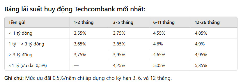 Bang lai suat tiet kiem Techcombank moi nhat