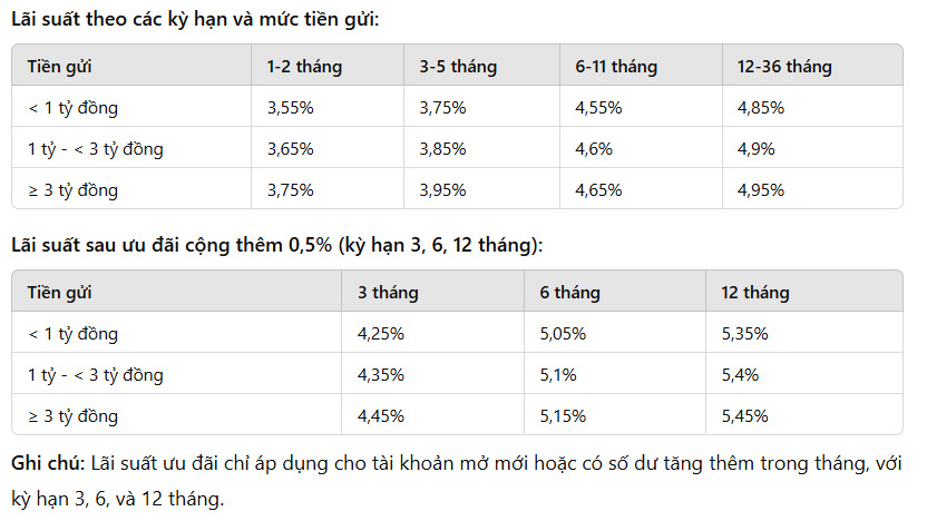 Tron bo lai suat niem yet va lai suat sau uu dai tai Techcombank