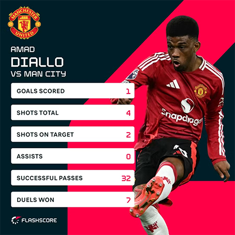 Amad da thi dau nang no trong tran Derby Manchester. Anh: Flashscore