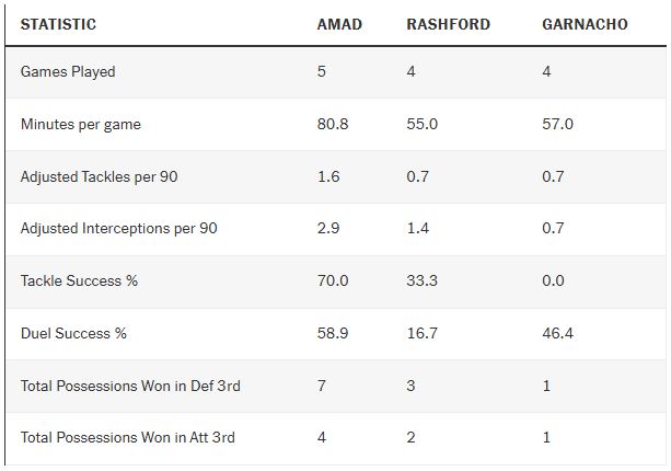 Thong ke cua Amad, Rashford va Garnacho duoi thoi Amorim. Anh: The Athletic