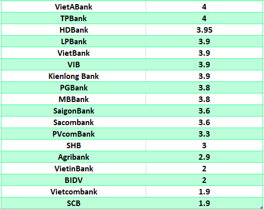 So sánh lãi suất ngân hàng cao nhất ở kỳ hạn 3 tháng. Đồ họa: Hà Vy