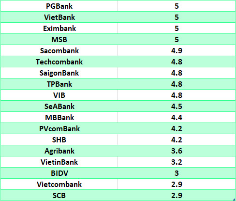 So sánh lãi suất ngân hàng cao nhất ở kỳ hạn 6 tháng. Đồ họa: Hà Vy