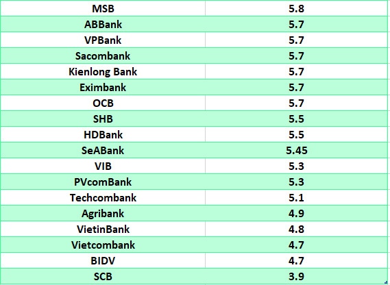 So sánh lãi suất ngân hàng cao nhất ở kỳ hạn 24 tháng. Đồ họa: Hà Vy