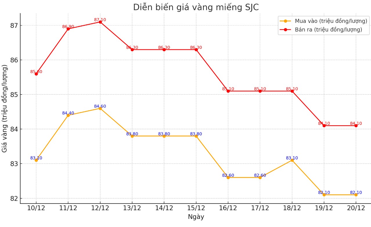 Dien bien gia vang SJC nhung phien gan day. Bang: Khuong Duy  