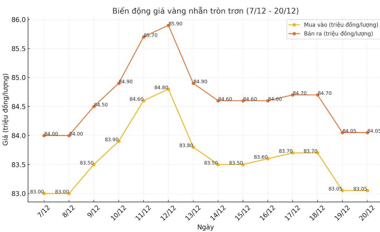 Cap nhat gia vang nhan tron tron 9999 thoi gian gan day. Bang: Khuong Duy