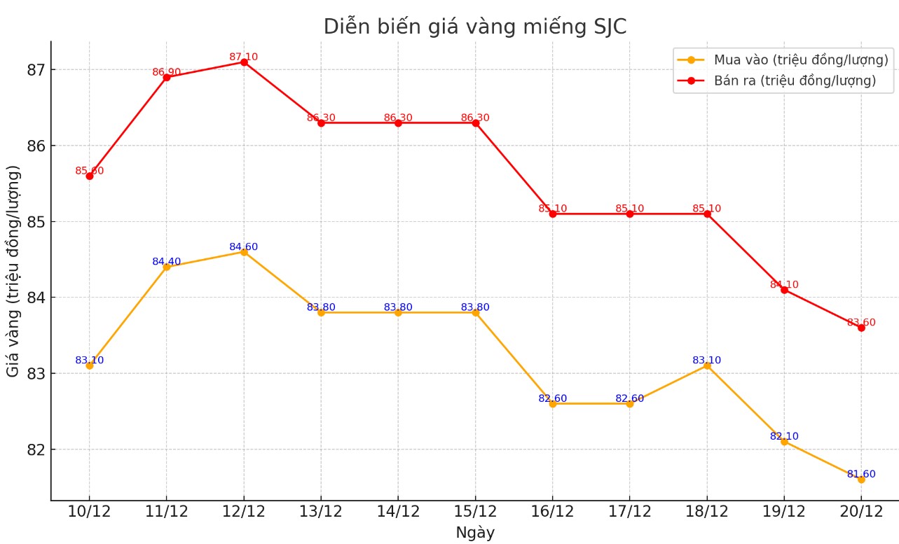 Dien bien gia vang SJC nhung phien gan day. Bieu do: Khuong Duy