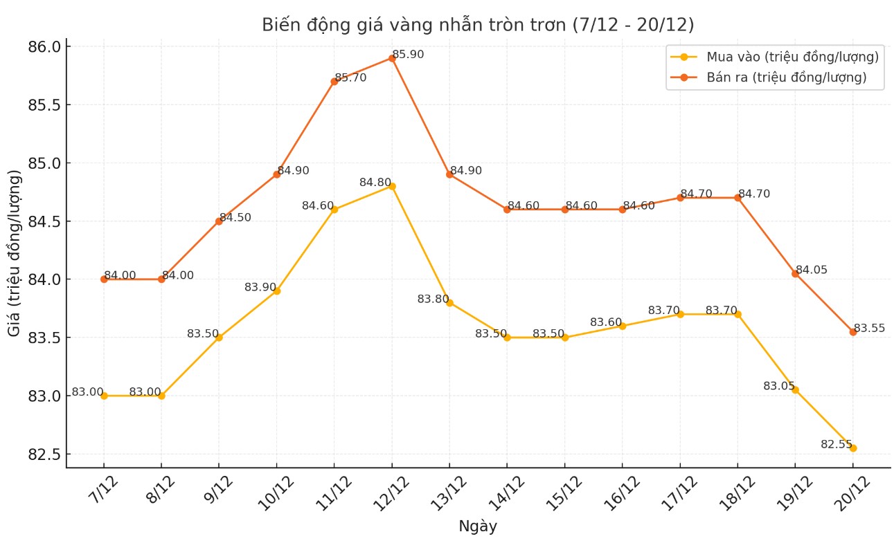 Dien bien gia vang nhan tron tron 9999 thoi gian gan day. Bieu do: Khuong Duy