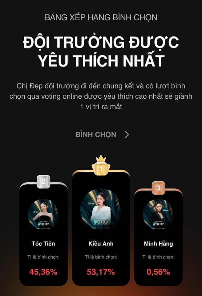 So phieu cua Kieu Anh cao hon toc Tien o hang muc “Doi truong duoc yeu thich nhat“. Anh: Nha san xuat