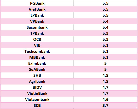 So sanh lai suat ngan hang cao nhat o ky han 12 thang. Do hoa: Ha Vy
