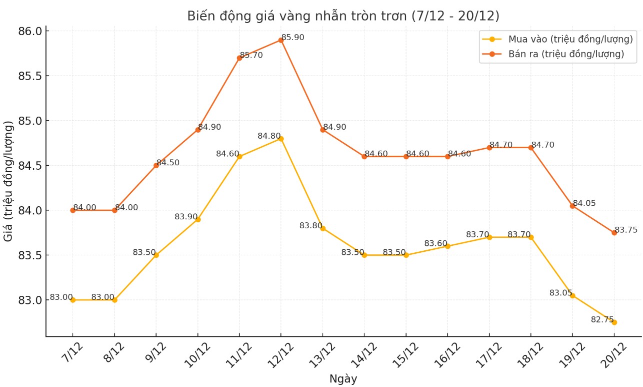 Dien bien gia vang nhan tron tron 9999 thoi gian gan day. Bieu do: Khuong Duy