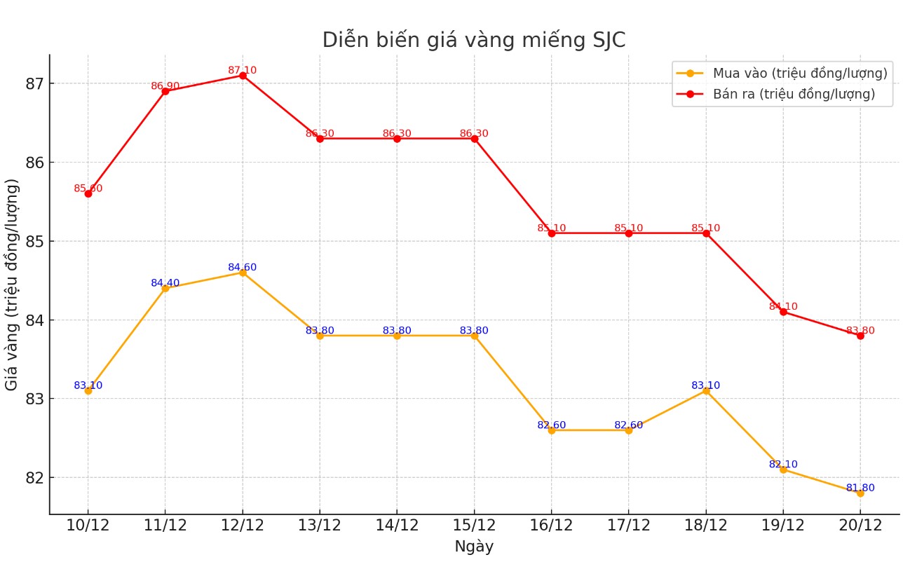 Dien bien gia vang mieng SJC nhung phien gan day. Bieu do: Khuong Duy